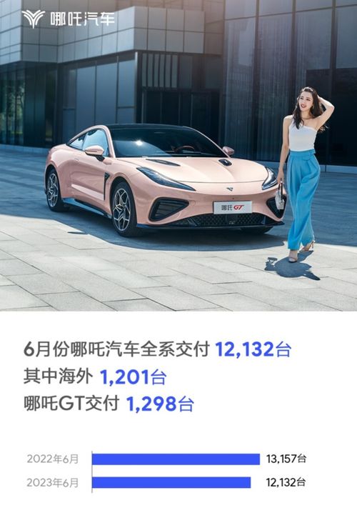 哪吒汽車6月交付12132臺，海外市場穩步拓展，哪吒GT表現亮眼